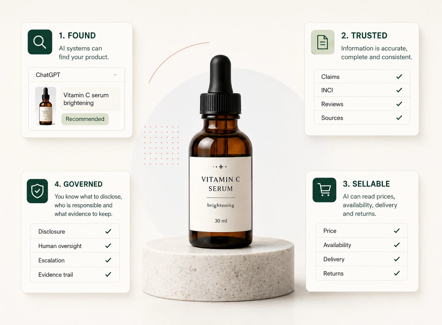 A vitamin C serum connected to the four foundations of agentic commerce readiness: found, trusted, sellable and governed